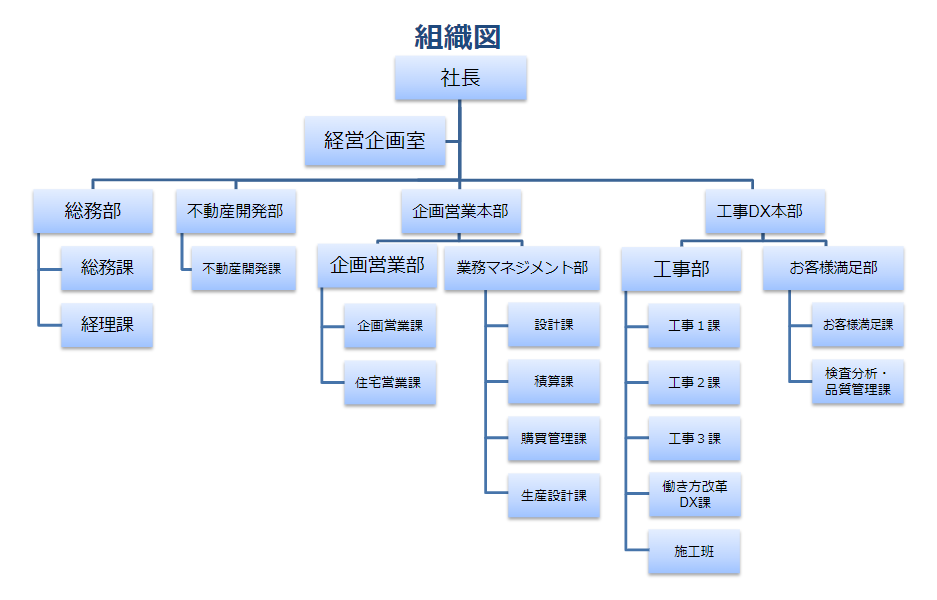 組織図